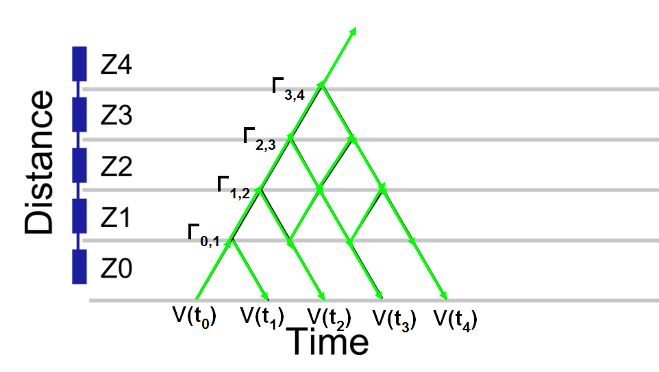 TDR dynamic deconvolution layer peeling scattering diagram with distance time reflection coefficient and impedance relationships